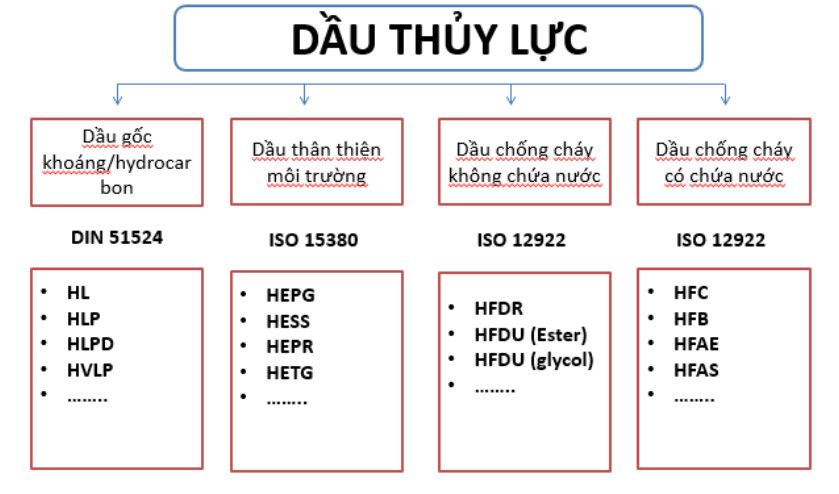 cac nhom dau thuy luc 