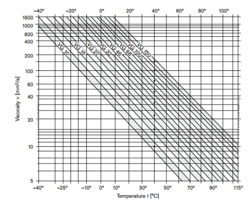 su thay doi do nhot theo nhiet do cua dau