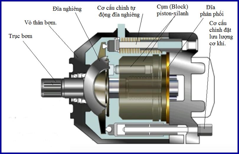 cau tao bom piston
