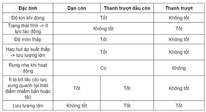 bang so sanh cac loai van cartridge thuy luc