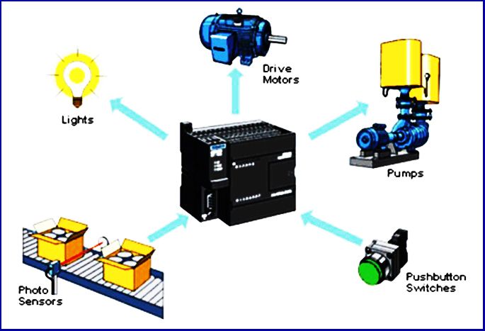 nguyen ly hoat dong cua plc