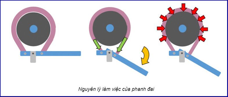 nguyen ly lam viec cua phanh dai