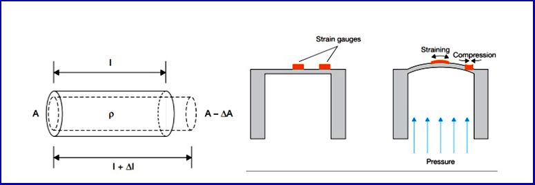 nguyen ly lam viec cua strain gauge