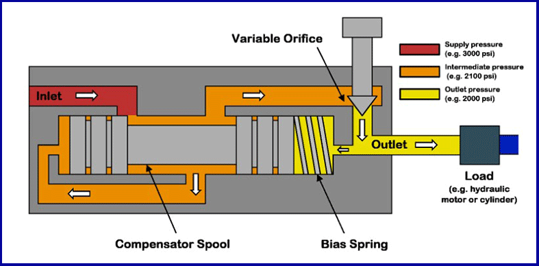 nguyen ly lam viec cua van tiet luu can bang ap