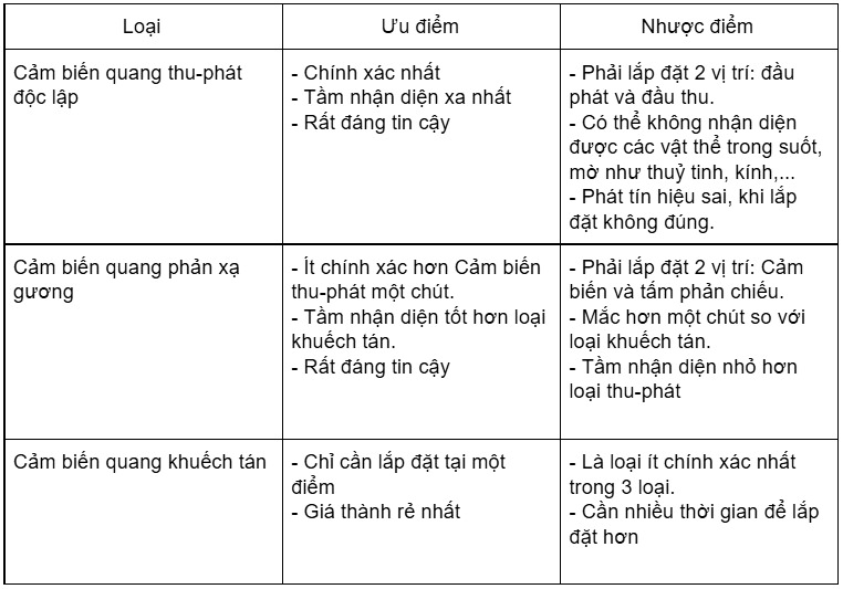uu nhuoc diem giua cac loai cam bien