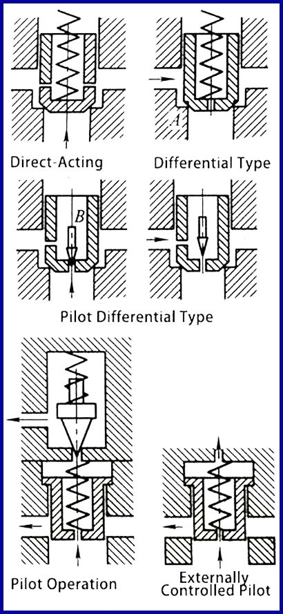  kieu dong mo cua van cartridge loai differential 