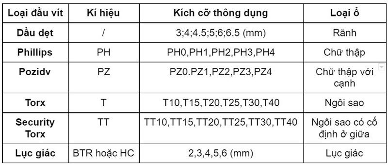 bang kich thuoc cua dau vit thong dung