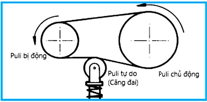 bo truyen dong co cang dai