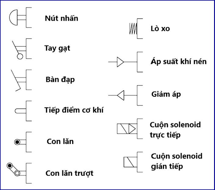 cac co cau tac dong len van dieu huong