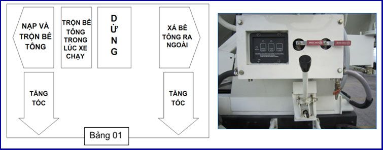 che do hoat dong cua bon tron be tong