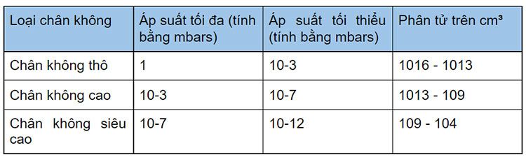 khac biet giua cac loai chan khong