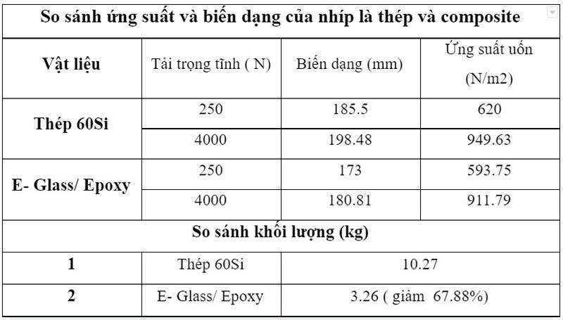 so sanh nhip la thep va composite