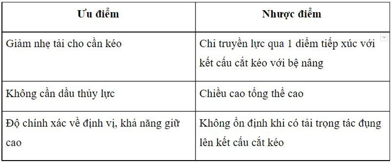 uu nhuoc diem cua ban nang truyen dong nhong xich