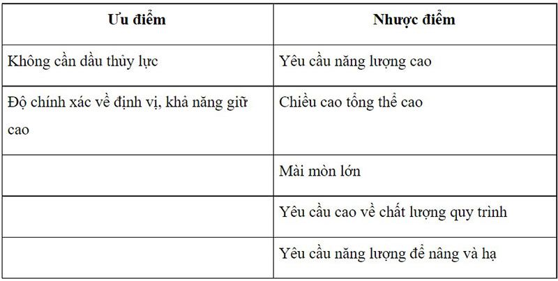 uu nhuoc diem ban nang truc vit