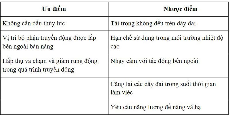 uu nhuoc diem cua ban nang truyen dong bang day dai