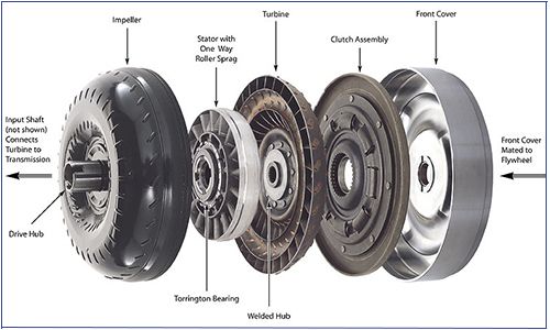 [PHẦN 1] Biến Mô Thuỷ Lực Gì Là? Có Đặc Điểm Chung Nào?