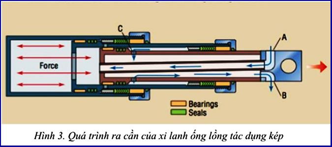 hoat dong cua can xilanh ong long