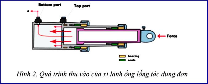 nguyen ly hoat dong cua xi lanh ong long tac dung don