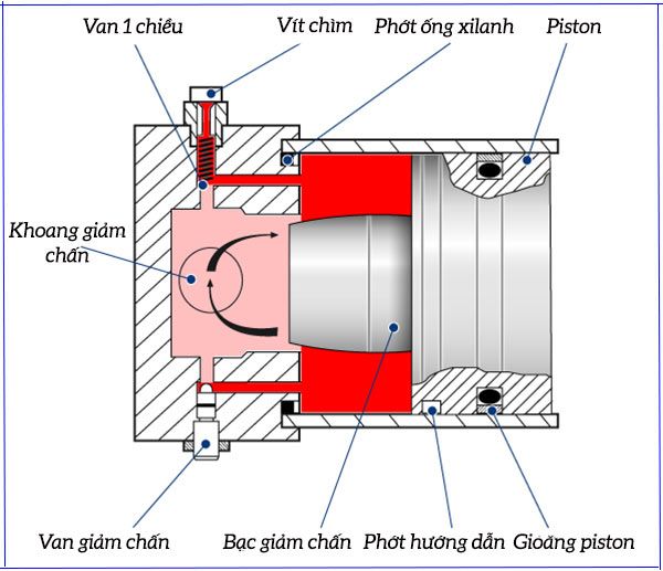 thanh piston xilanh voi giam chan