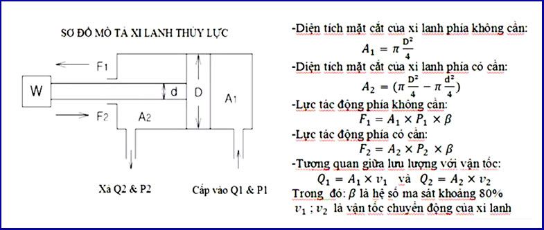 toc do va luc cua xilanh thuy luc