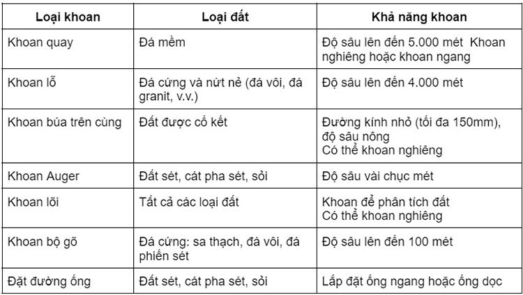 cac loai cong nghe khoan