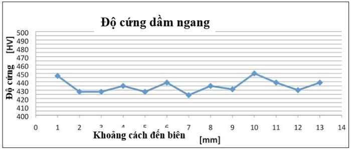 do cung dam ngang
