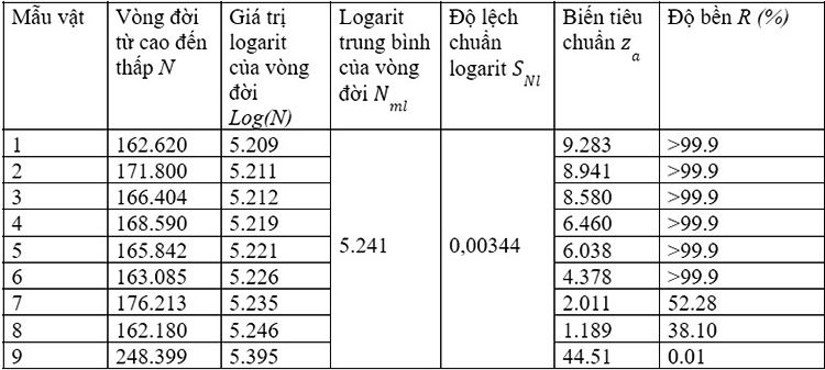 gia tri vong doi cua lo xo