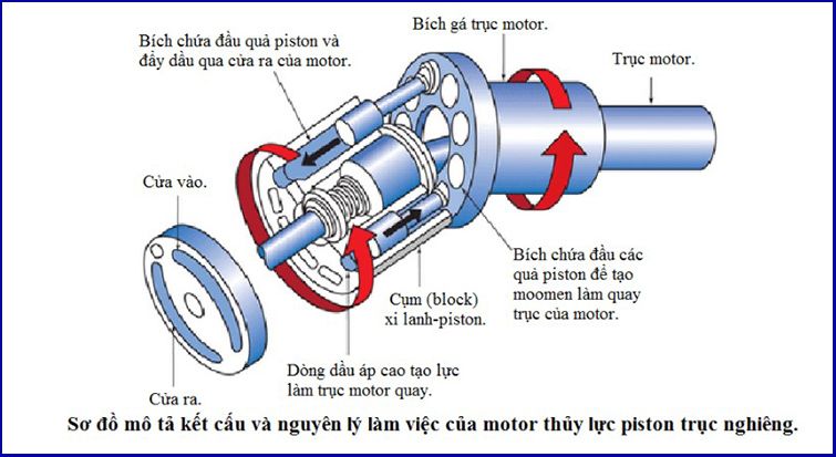 ket cau va nguyen ly lam viec cua motor thu luc piston nghieng