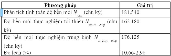 ket qua phan tich do ben moi
