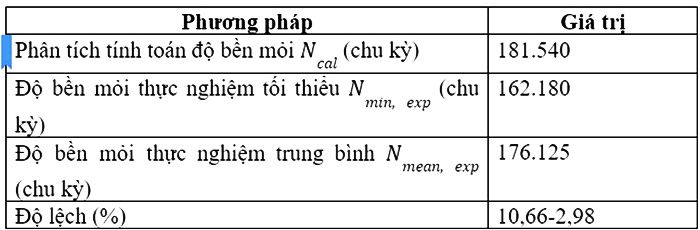 ket qua phan tich do ben moi