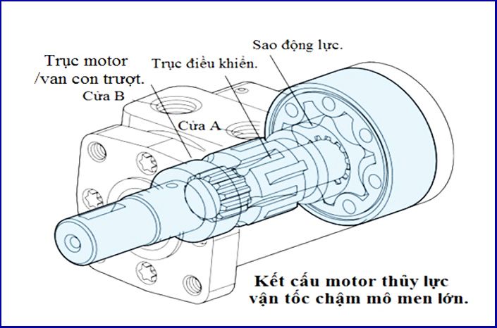 motor thuy luc kieu canh gat