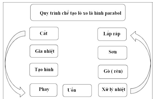 quy trinh san xuat lo xo la