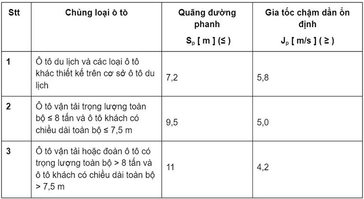 tieu chuan ve hieu qua phanh