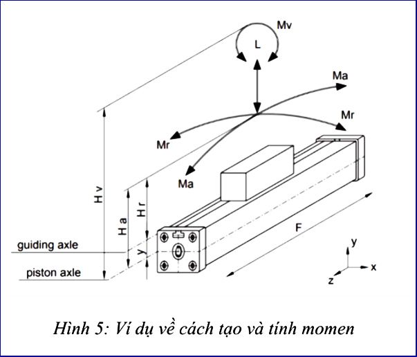cach tao va tinh momen