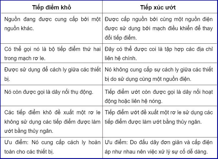diem khac nhau cua tiep diem kho va tiep diem uot