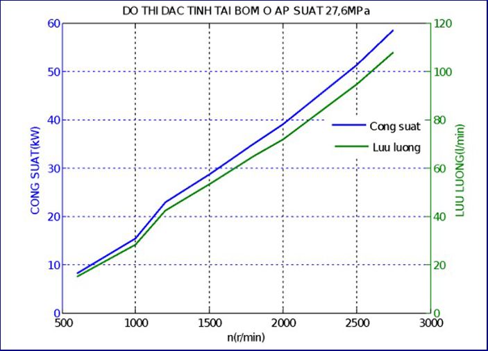 do thi dac tinh cua bom thuy luc