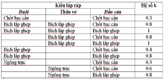 kieu lap rap va he so tuong ung