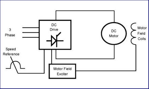 DC Drive Là Gì? Sử Dụng DC Drive Cần Lưu Ý Những Gì?