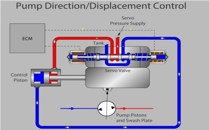 van servo va piston control dieu khien bom thuy luc