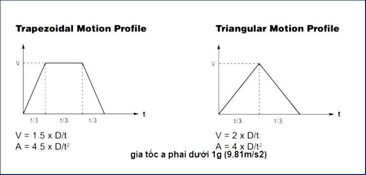 tinh toan cau hinh chuyen dong
