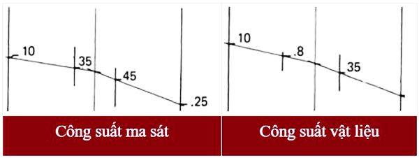 gia tri cong suat truc